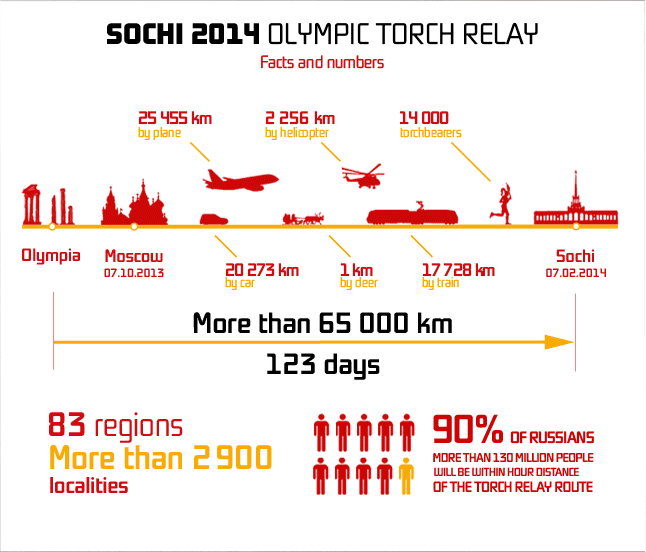 Sochi Torch Relay Numbers